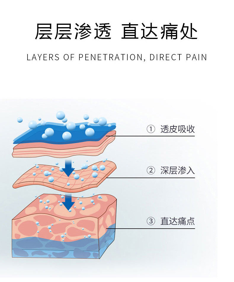 層層滲透直達痛處